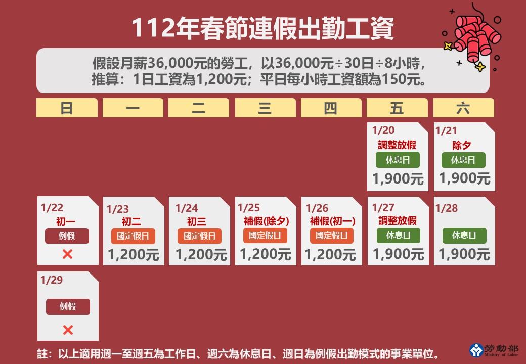 春節連假出勤工資。(圖/勞動部提供)