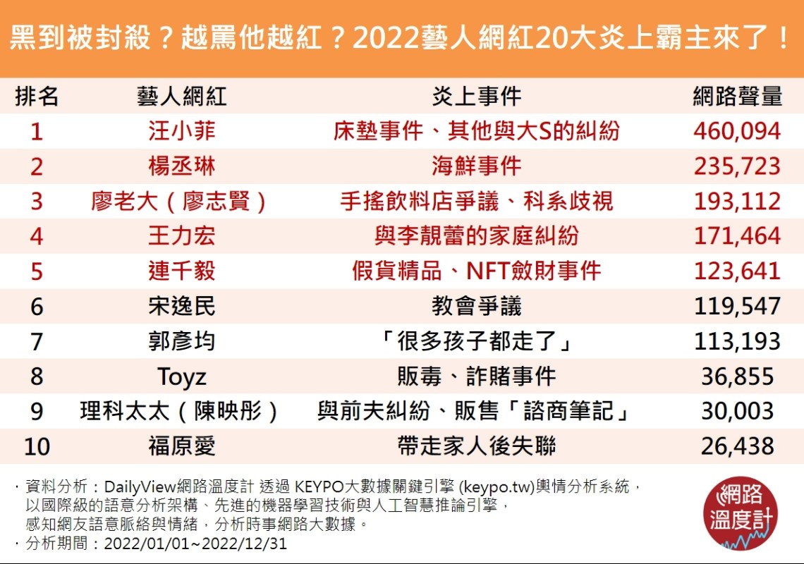 黑到被封殺?越罵他越紅?2022藝人網紅20大炎上霸主來了!(圖/網路溫度計)