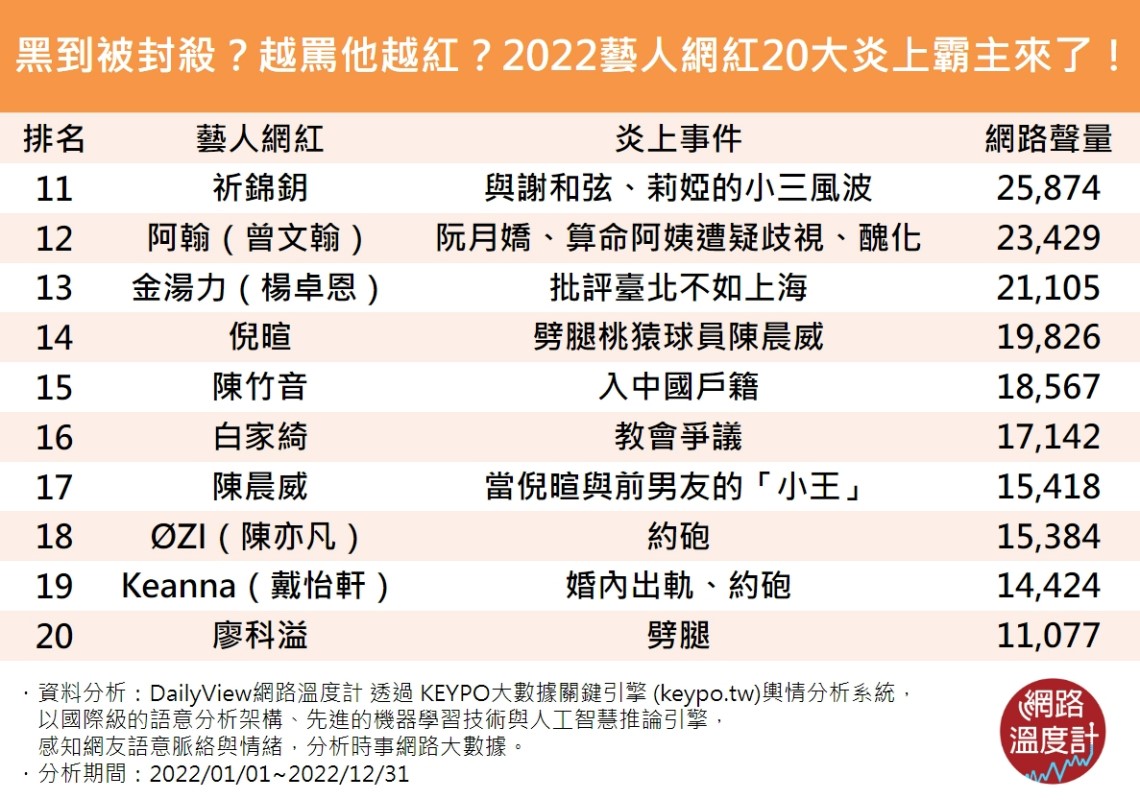 黑到被封殺?越罵他越紅?2022藝人網紅20大炎上霸主來了!(圖/網路溫度計)