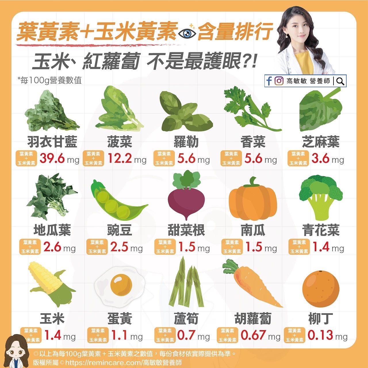 護眼食物大補帖。(圖/翻攝自營養師高敏敏臉書)