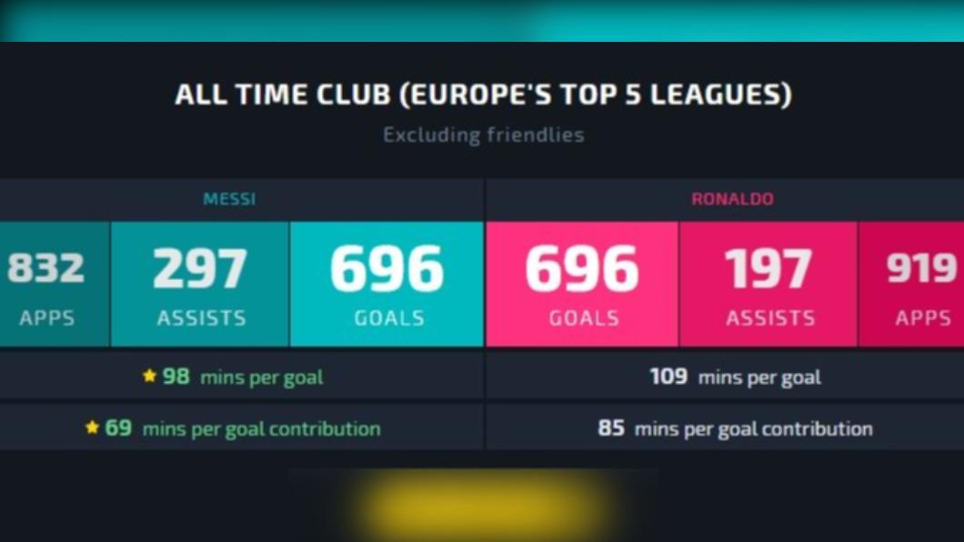 梅西追平葡萄牙巨星「C羅」羅納度(Christiano Ronaldo)在歐洲五大聯賽的696進球數。(圖/翻攝自messivsronaldo.app)