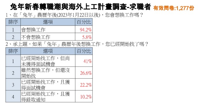 調查顯示高達94.2%上班族想跳槽,大約有862萬人。(圖/yes123求職網提供)