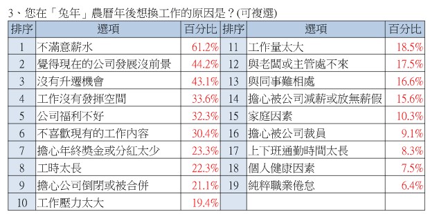 上班族想跳槽主因。(圖/yes123求職網提供)