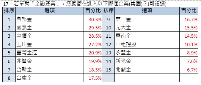 金融產業排名。(圖/yes123求職網提供)