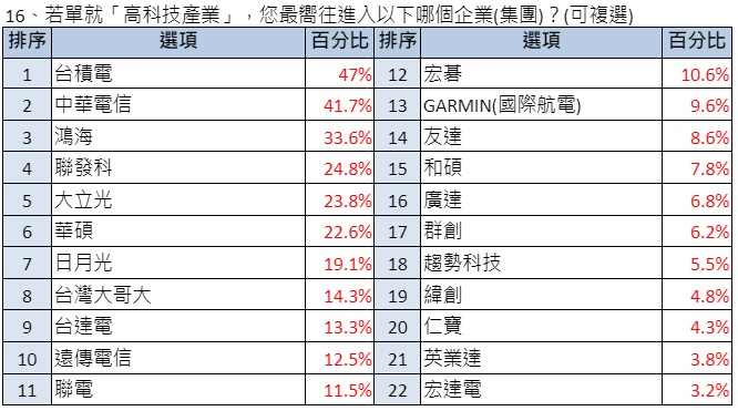 高科技產業排名。(圖/yes123求職網提供)