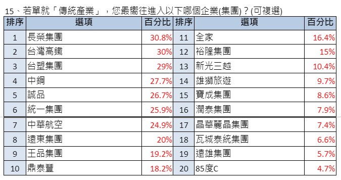 傳統產業排名。(圖/yes123求職網提供)