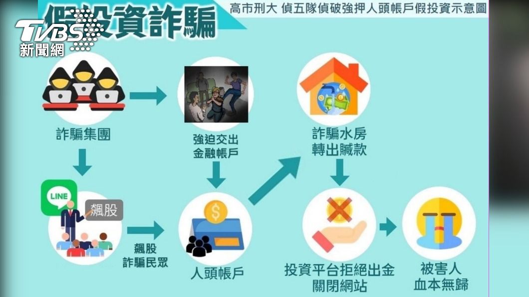 該集團流程示意圖。(圖/TVBS)