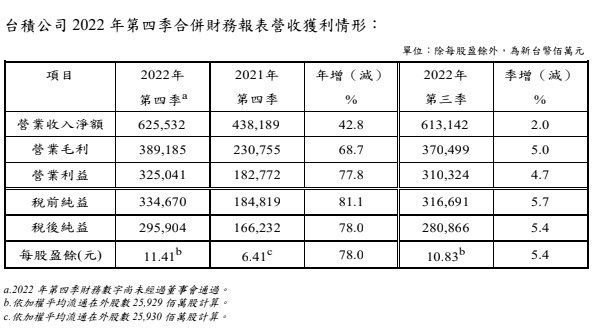 台積電2022年第四季合併財務報表營收獲利情形。（圖／台積電提供）
