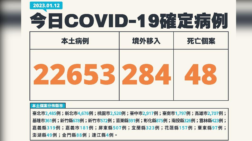 本土個案。(圖/指揮中心提供)