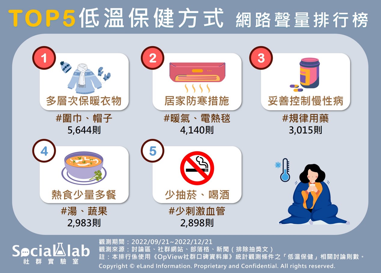TOP5低溫保健方式 網路聲量排行榜。(圖/社群實驗室)