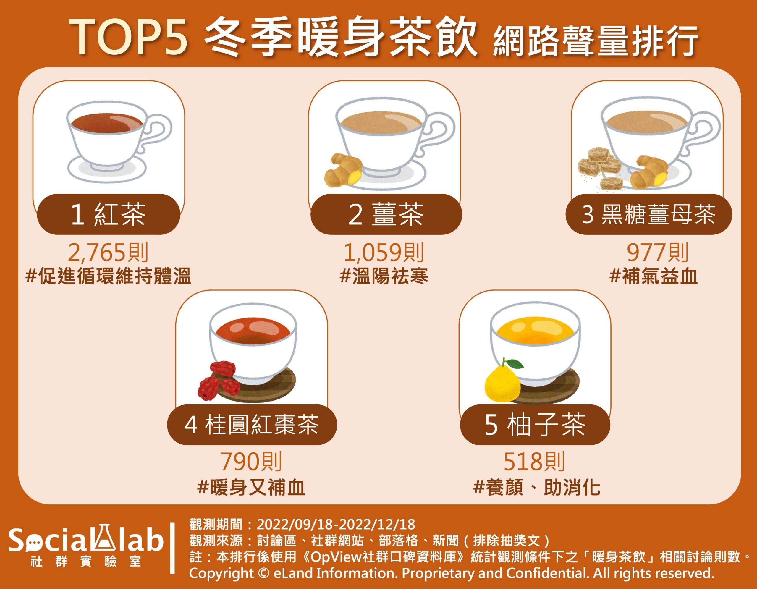 TOP5冬季暖身茶飲網路聲量排行。（圖／社群實驗室）