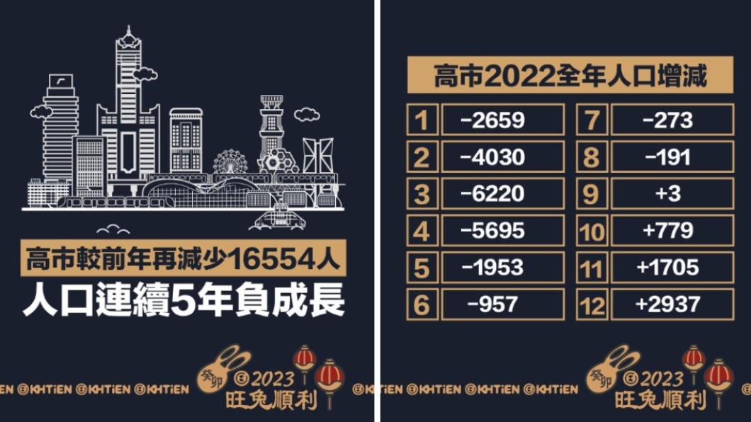 高雄市人口連續5年負成長。(圖/翻攝自高雄點 Kaohsiung.臉書)
