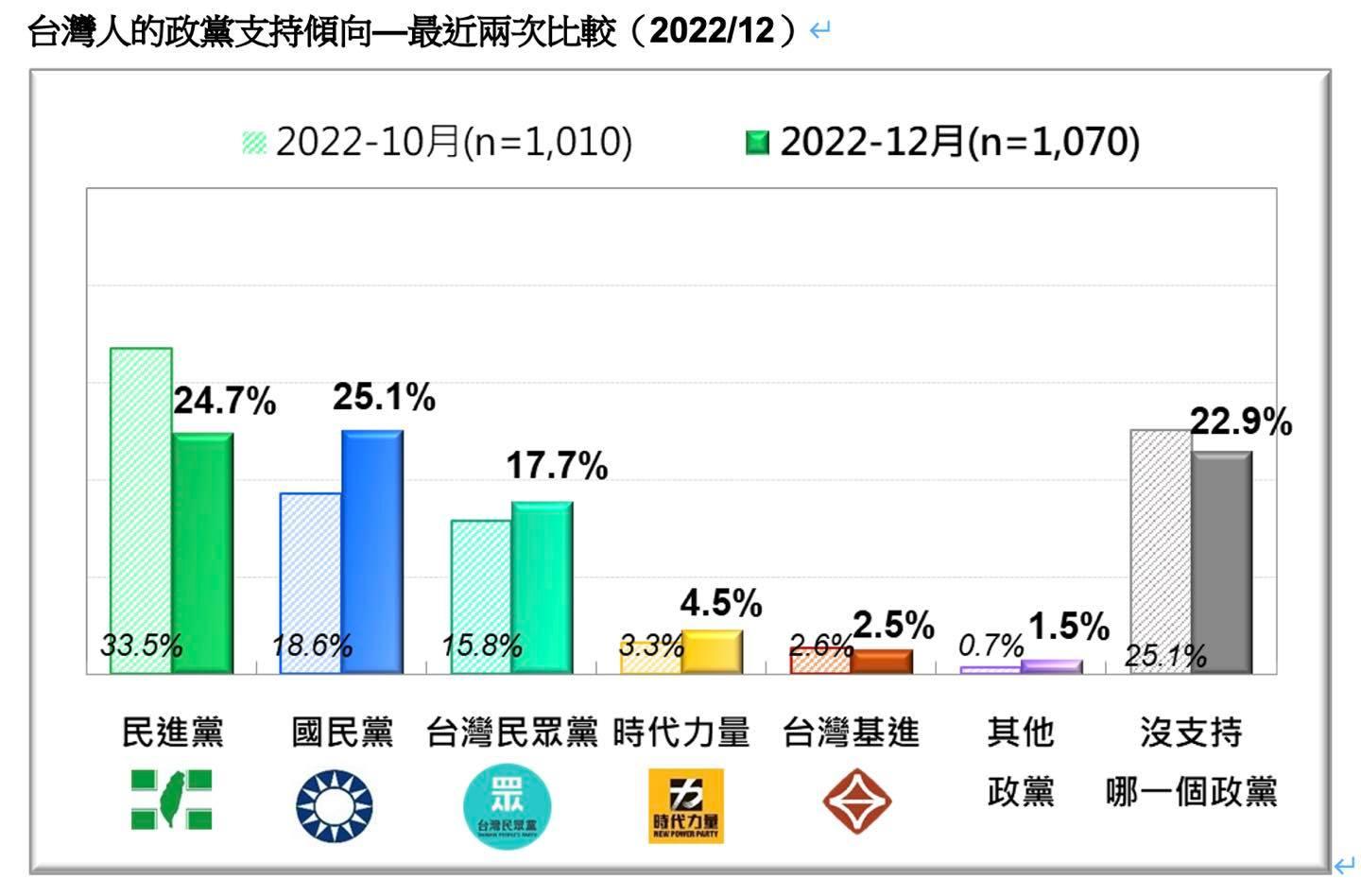 台灣民意基金會公布最新政黨支持度民調。(圖/台灣民意基金會臉書)