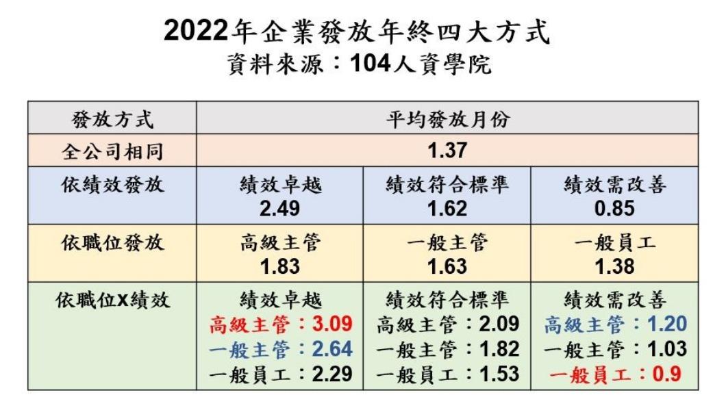 企業發放年終4大方式。（圖／104人力銀行提供）