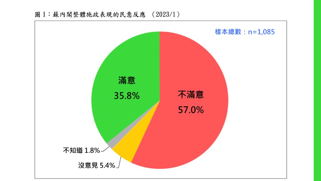 台灣民意基金會今公布蘇內閣整體施政民調。（圖/台灣民意基金會提供）