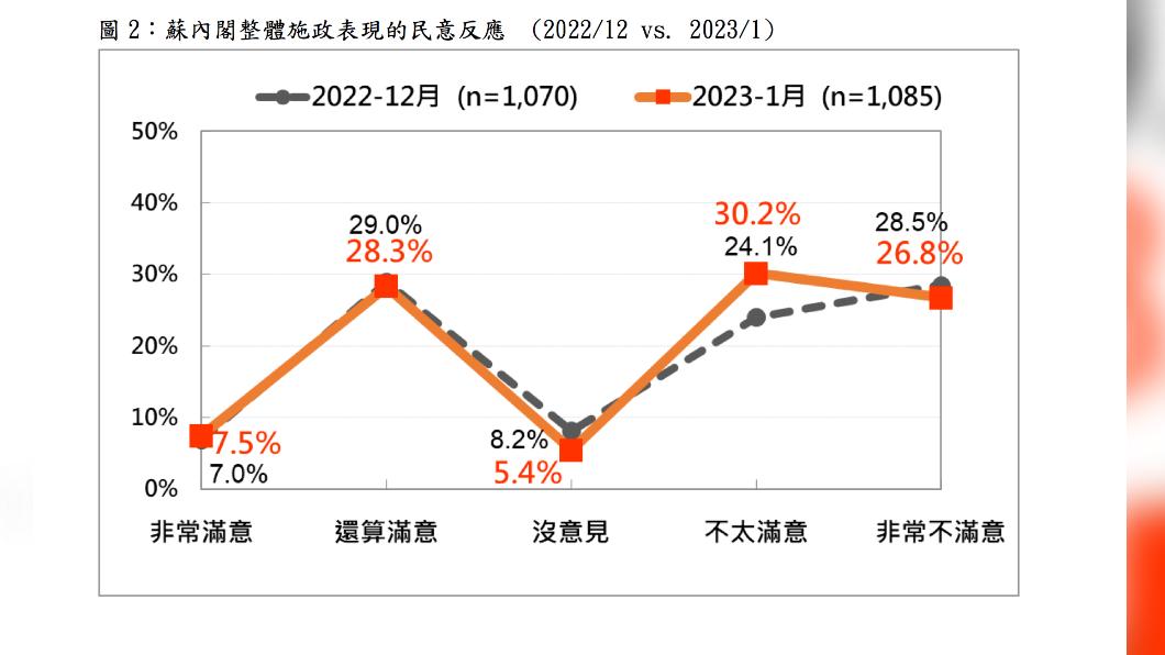 台灣民意基金會今公布最新內閣滿意度民調與上個月相比，滿意度再度下滑。（圖/台灣民意基金會提供）