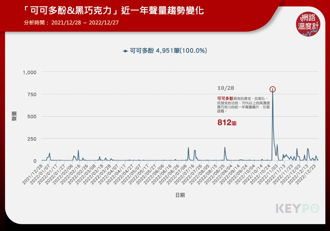 可可多酚、黑巧克力近一年聲量趨勢變化。(圖/網路溫度計)