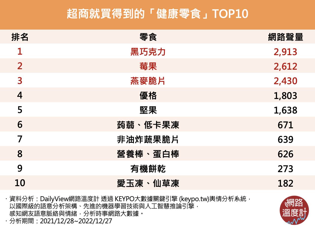 超商健康零食「TOP10」。(圖/網路溫度計)