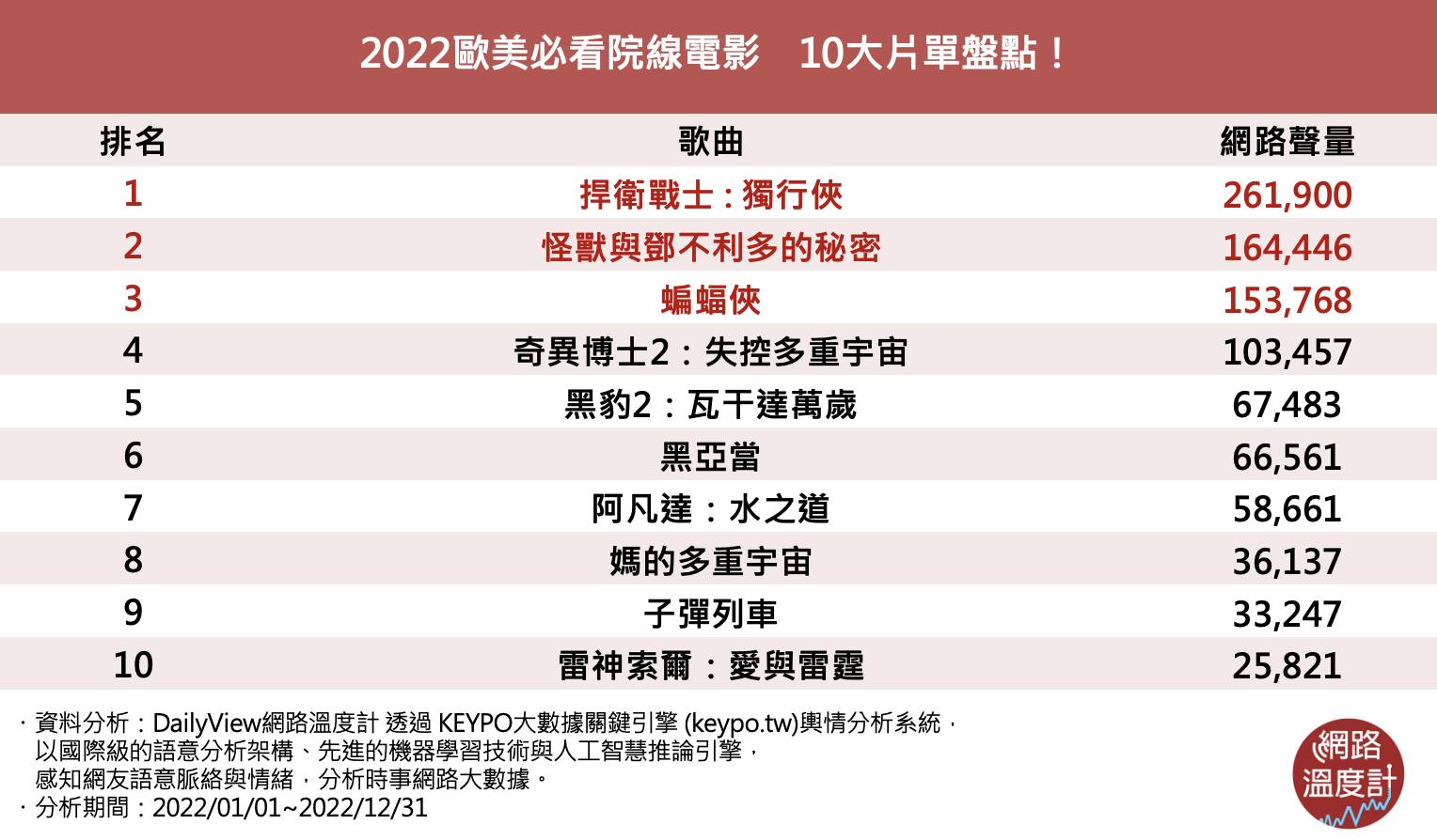 2022必看電影TOP10。（圖／網路溫度計）