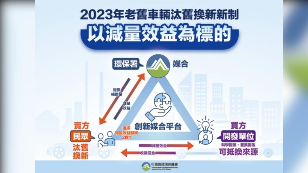 民眾換購新車所獲得的減碳效益可以出售給環保署或科學園區。（圖／翻攝自環保署）