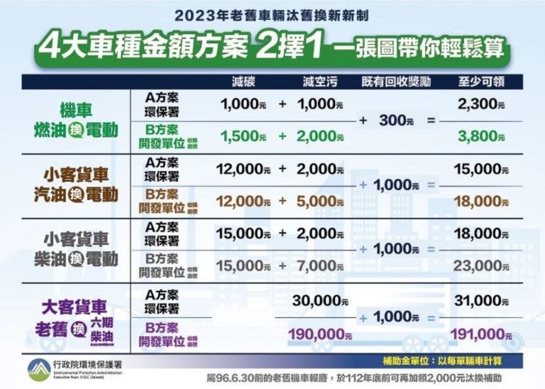 環保補助獎勵如圖，購車時的可申請的老舊車輛數量沒有限制。（圖／翻攝自環保署）
