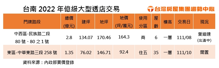 台南2022年億級大型透店交易。(圖/台灣房屋提供)