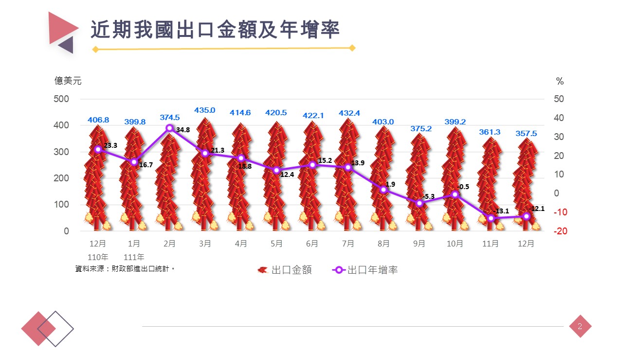 近期出口金額與年增率。(圖/經濟部提供)