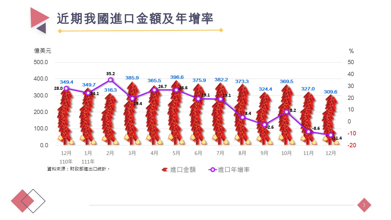近期進口金額與年增率。(圖/經濟部提供)