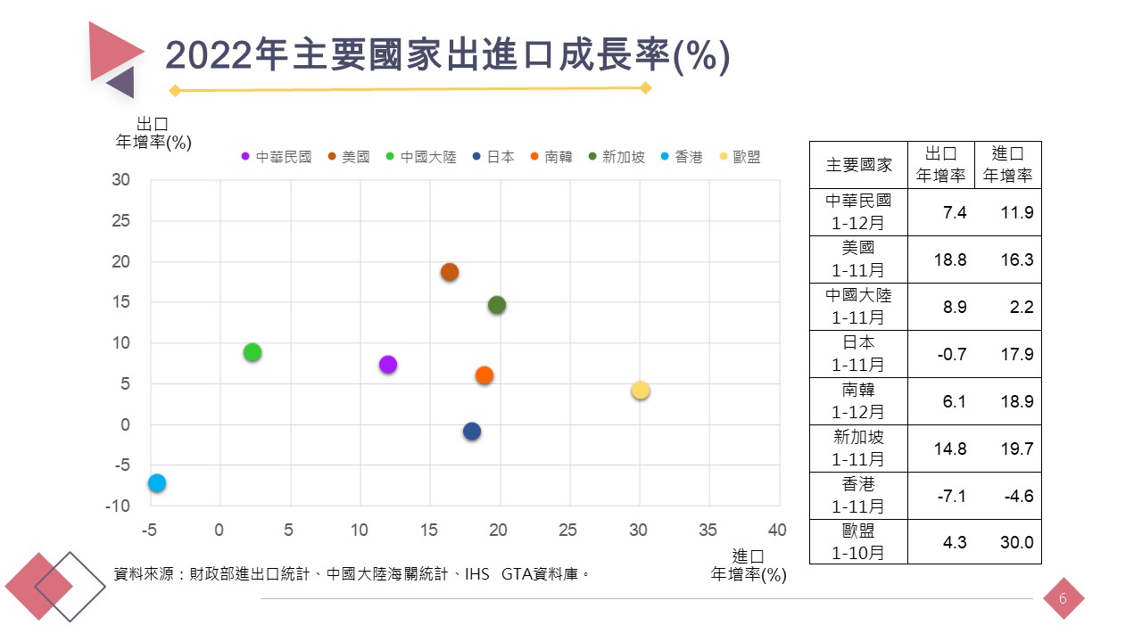 2022年主要國家進出口成長率。(圖/經濟部提供)