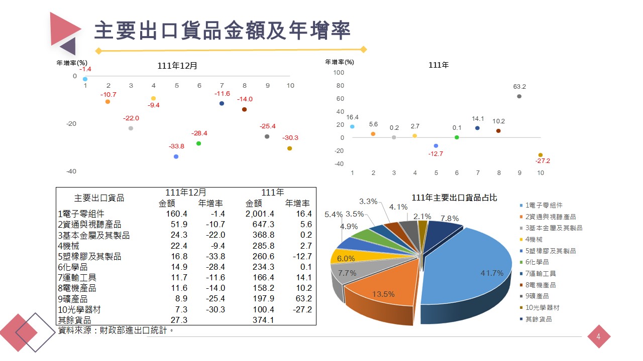 主要出口貨品金額及年增率。(圖/經濟部提供)