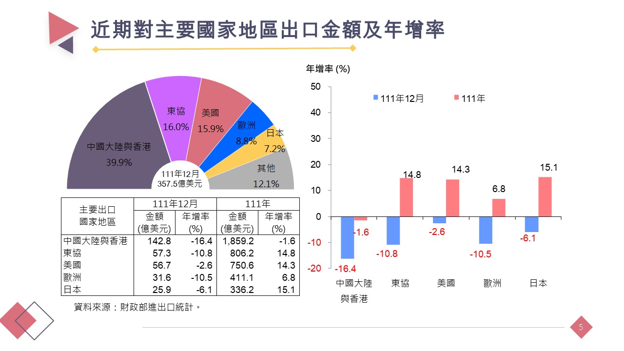 主要出口貨品金額及年增率。(圖/經濟部提供)