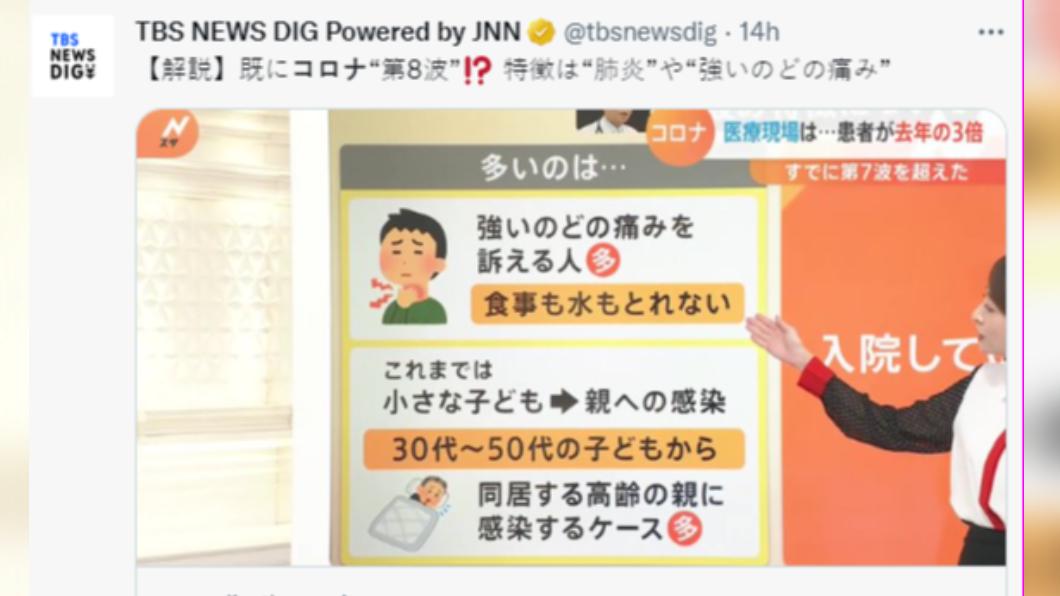 倉持仁指出,第8波疫情的特徵是喉嚨劇烈疼痛與肺炎。(圖/翻攝自推特)