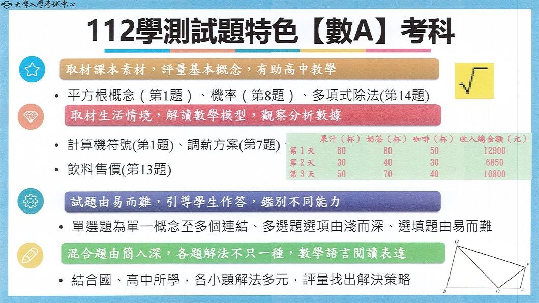 112學測數A考科試題特色。(圖/大考中心提供)