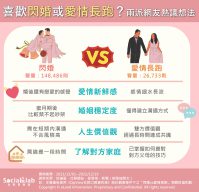 閃婚或愛情長跑,兩派網友熱議想法。(圖/社群實驗室)