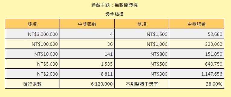 「無敵開獎機」整體中獎率38%。 (圖/翻攝自台灣彩券官網)