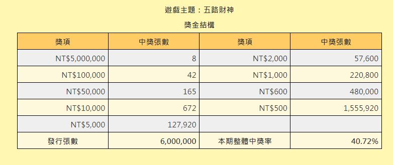 「五路財神」整體中獎率40.72%。 (圖/翻攝自台灣彩券官網)
