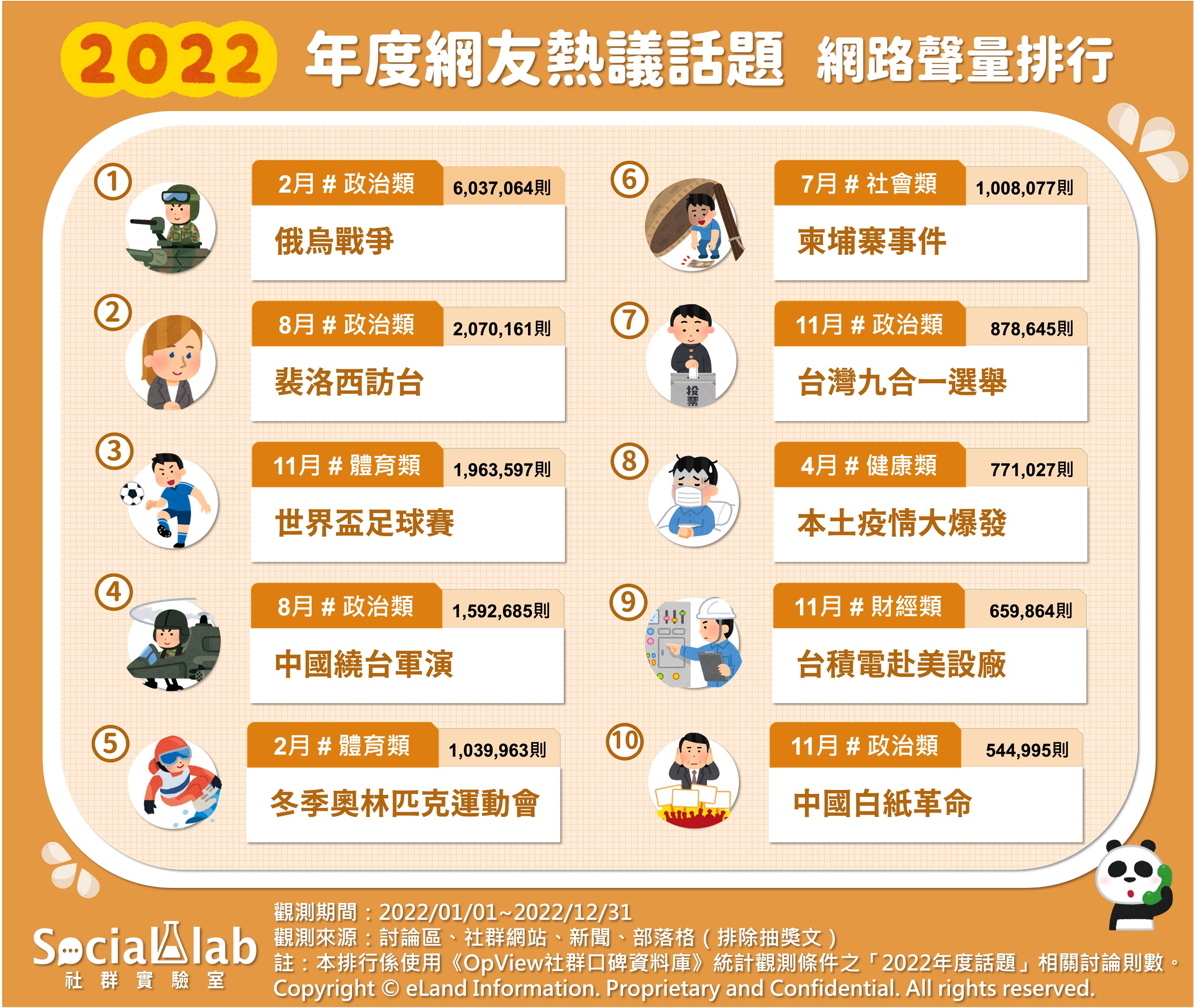 2022年度網友熱議話題TOP10。(圖/社群實驗室)