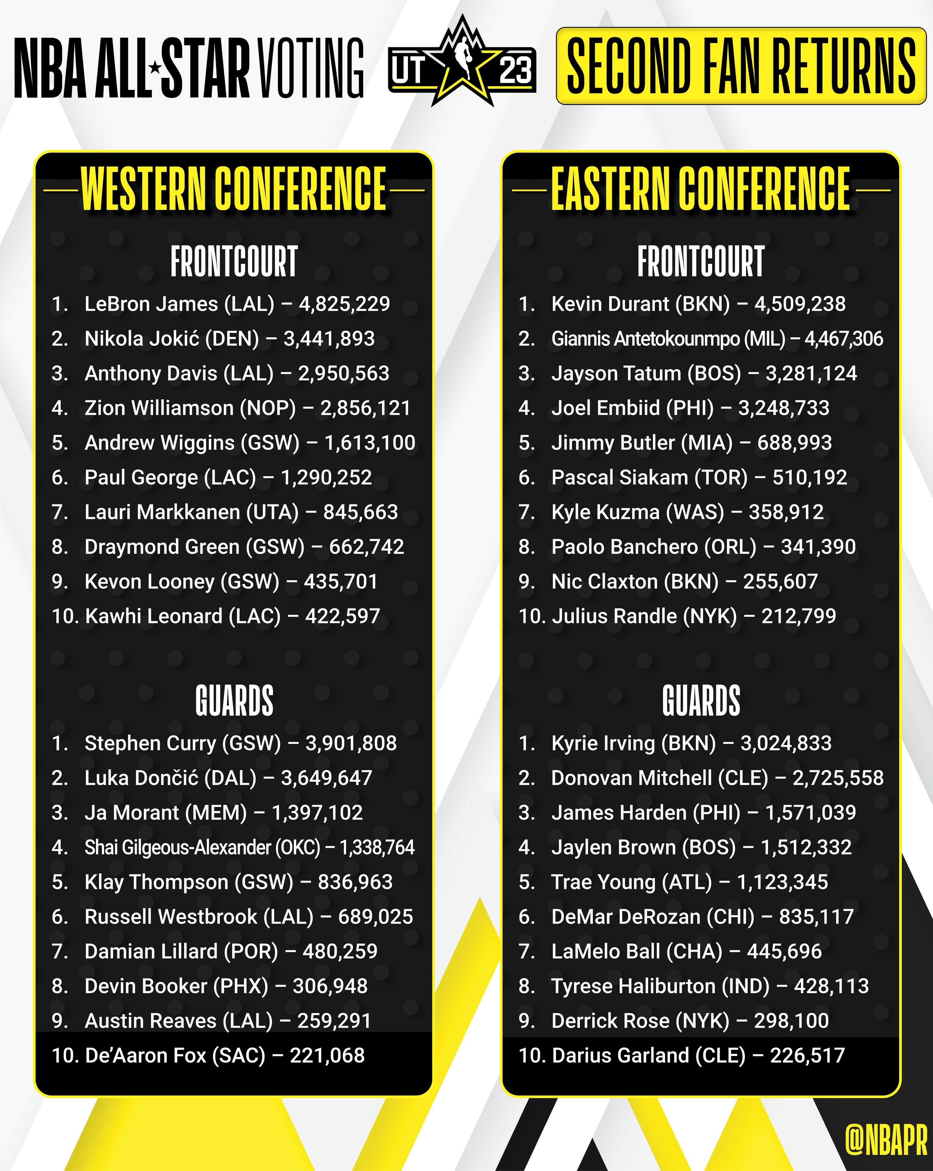 NBA公布明星賽第二階段票選結果。(圖/翻攝自NBA推特)