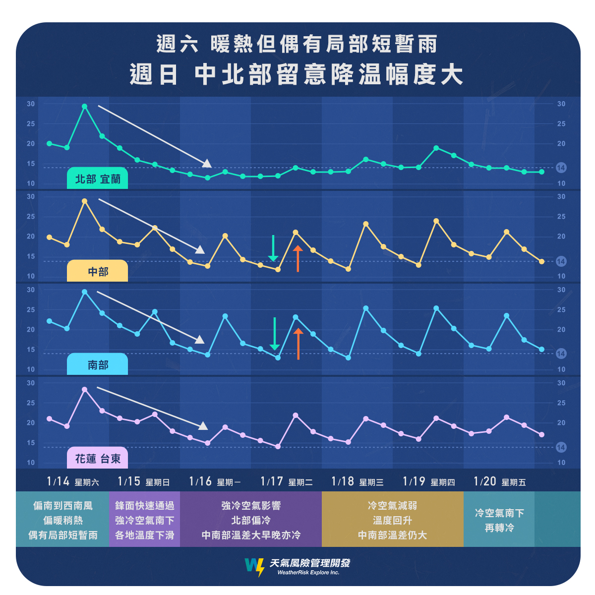 週日要特別留意溫度大幅下滑的情況。(圖/翻攝自臉書 天氣風險 WeatherRisk)
