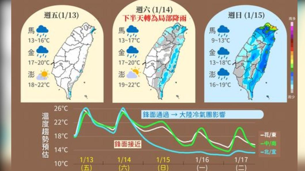 午後變天轉雨明晨氣溫驟降　下周一最冷僅剩12度