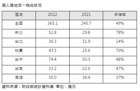 個人房地合一稅收狀況。(圖/信義房屋提供)