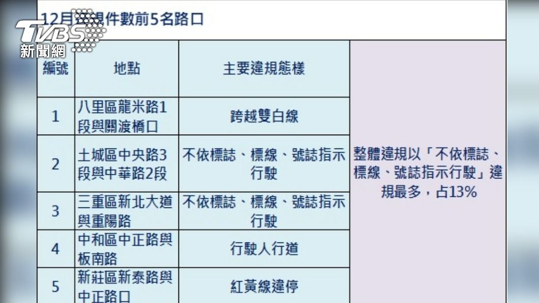 新北市交大公布去年12月違規件數前5多的路口。（圖／新北市交通警察大隊提供。）