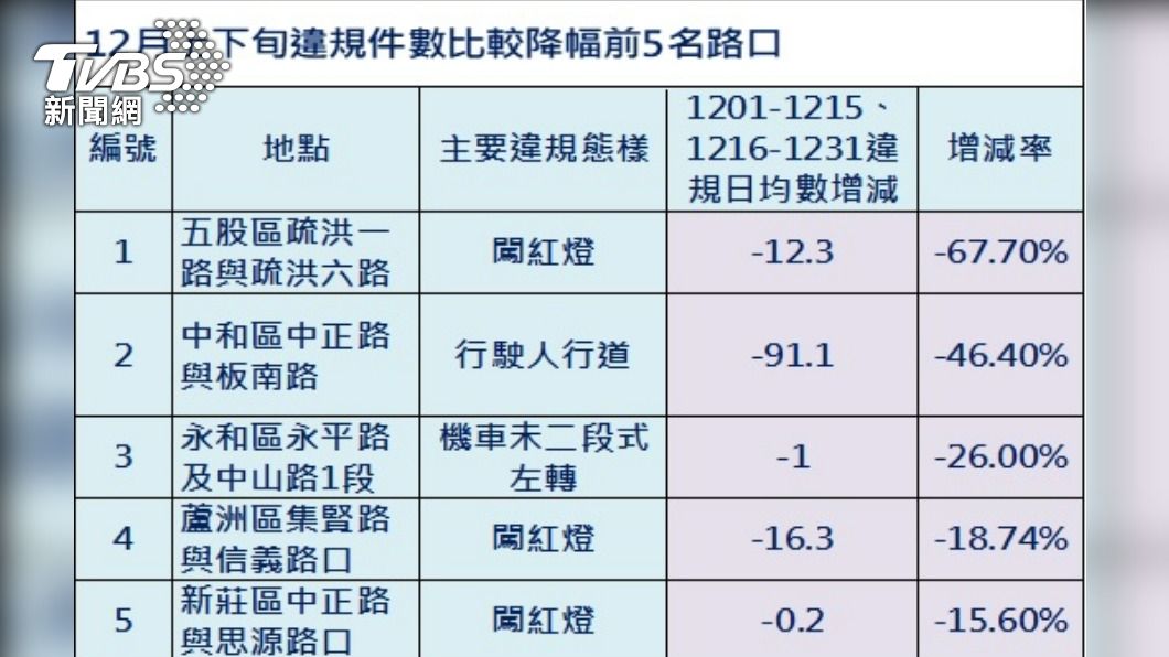 警方也公布科技執法執行後，違規件數降幅最多的5個路口。（圖／新北市交通警察大隊提供）