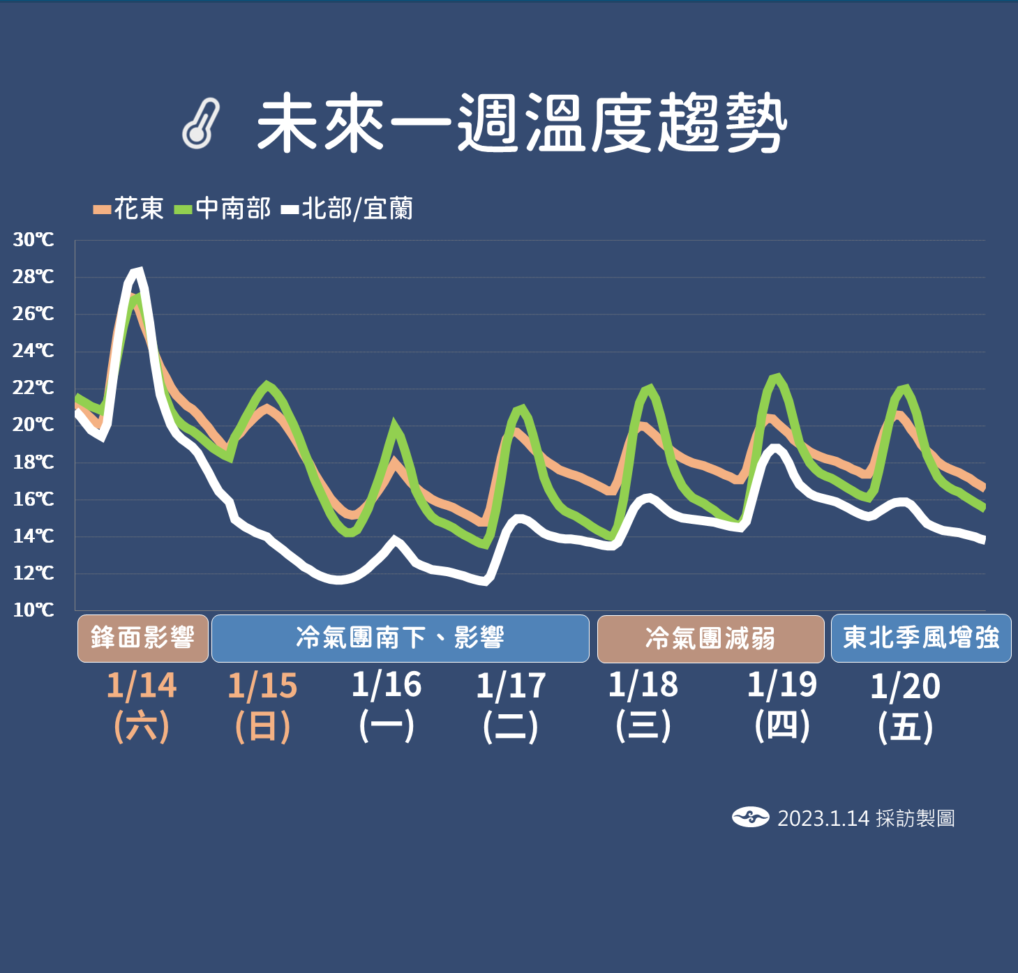 一周氣溫。(圖/氣象局)