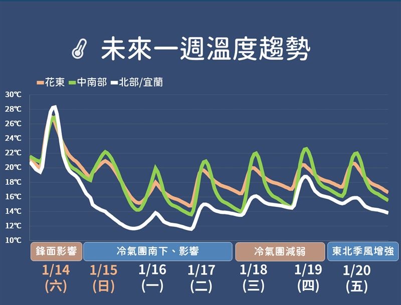 明低溫探8度,又濕又冷一路到過年。(圖/中央氣象局)