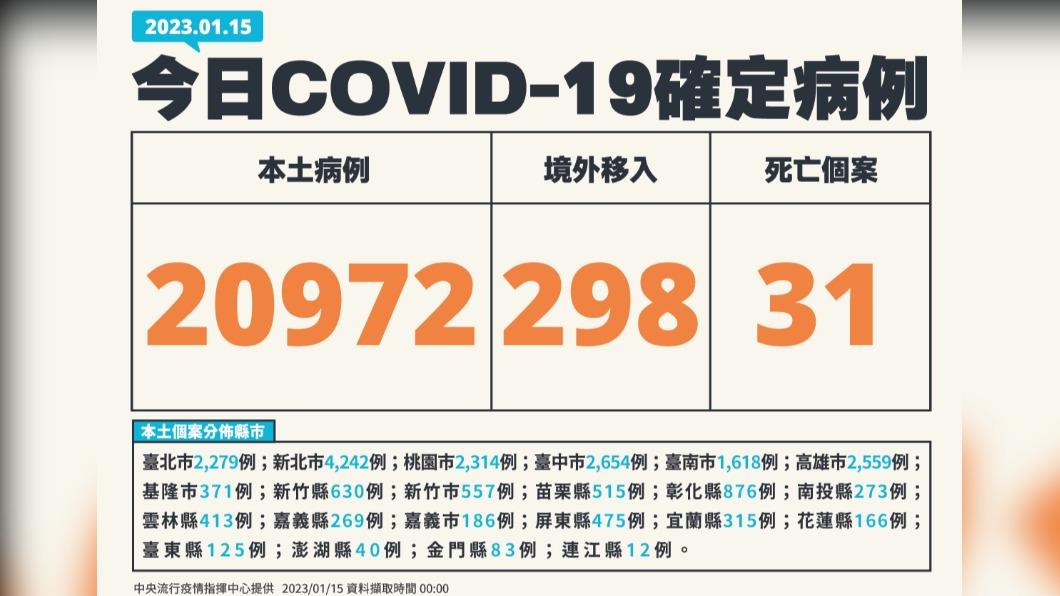 今日新增本土20,972例、境外移入298例、31例死亡。(圖/中央流行疫情指揮中心)