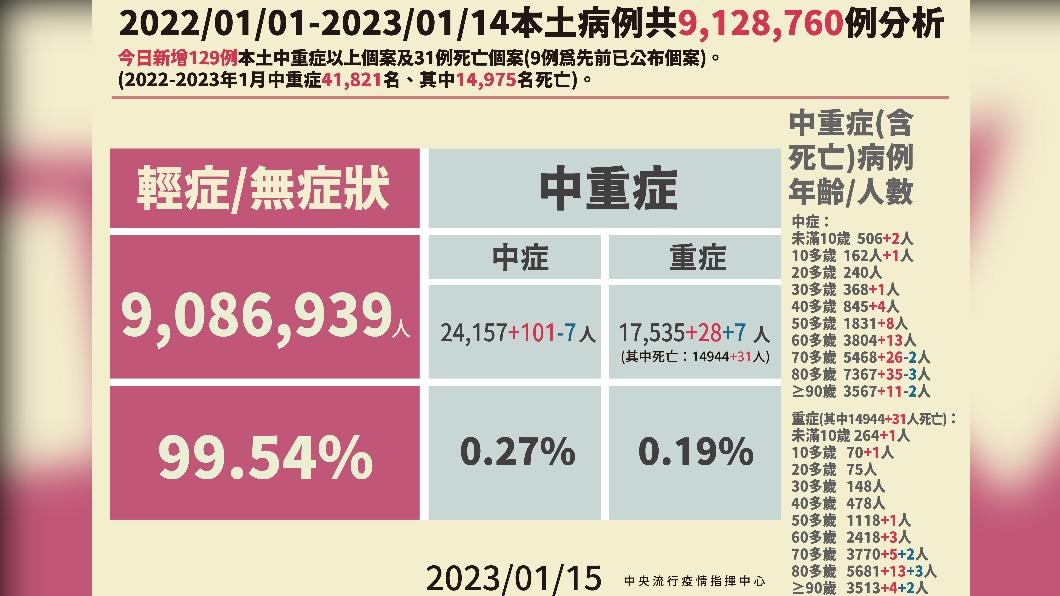 本土病例分析。(圖/中央流行疫情指揮中心)