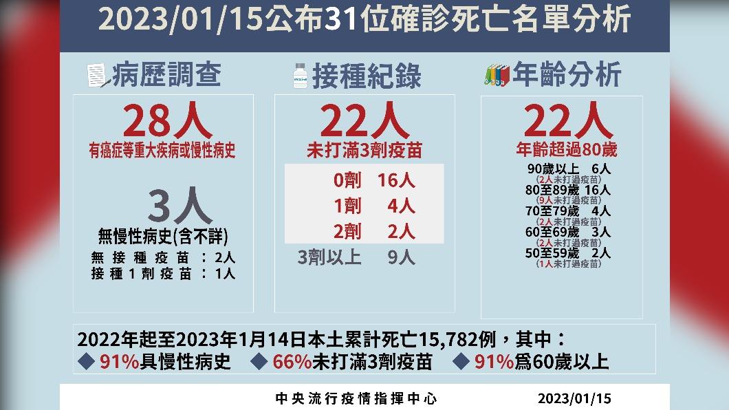 死亡病例分析。(圖/中央流行疫情指揮中心)