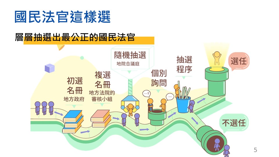 國民法官這樣選。(圖/司法院)