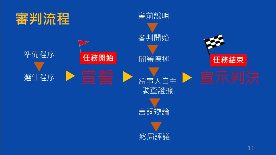 國民法庭審判流程。(圖/司法院)